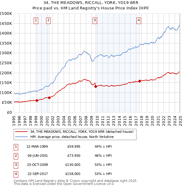 34, THE MEADOWS, RICCALL, YORK, YO19 6RR: Price paid vs HM Land Registry's House Price Index