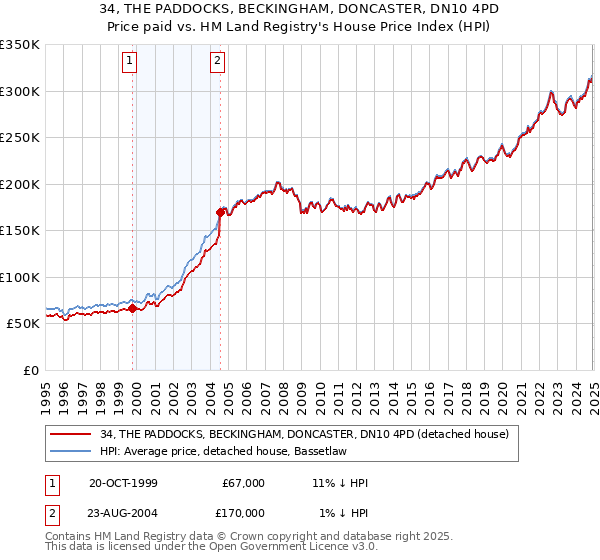 34, THE PADDOCKS, BECKINGHAM, DONCASTER, DN10 4PD: Price paid vs HM Land Registry's House Price Index