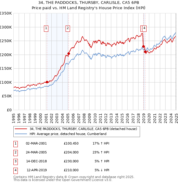 34, THE PADDOCKS, THURSBY, CARLISLE, CA5 6PB: Price paid vs HM Land Registry's House Price Index