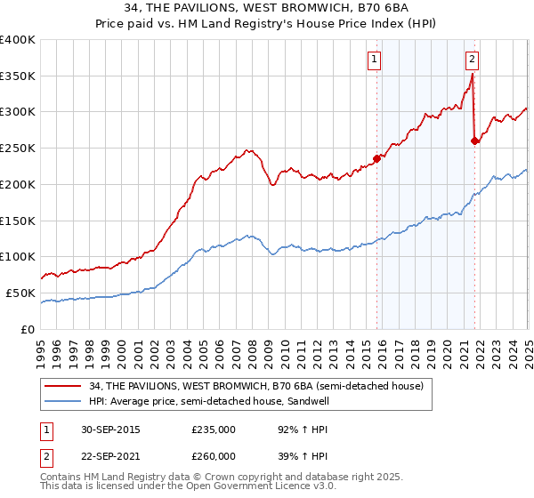 34, THE PAVILIONS, WEST BROMWICH, B70 6BA: Price paid vs HM Land Registry's House Price Index
