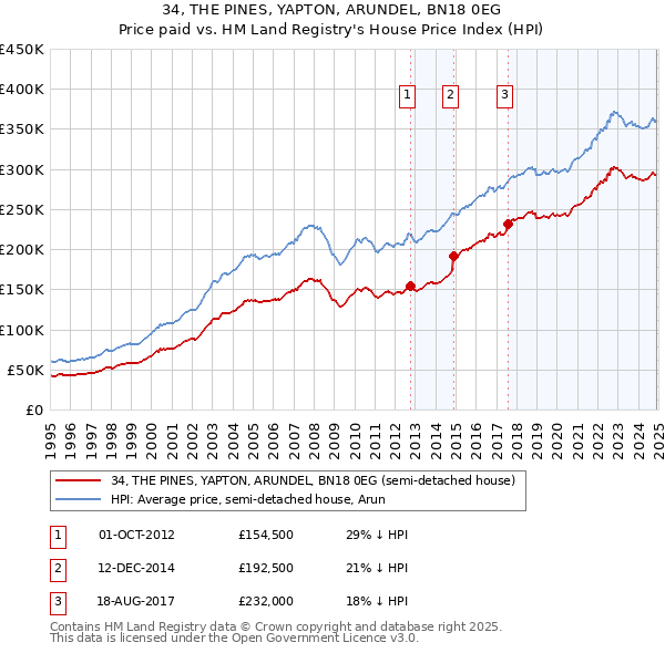 34, THE PINES, YAPTON, ARUNDEL, BN18 0EG: Price paid vs HM Land Registry's House Price Index