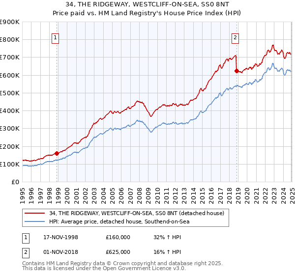 34, THE RIDGEWAY, WESTCLIFF-ON-SEA, SS0 8NT: Price paid vs HM Land Registry's House Price Index