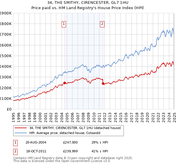 34, THE SMITHY, CIRENCESTER, GL7 1HU: Price paid vs HM Land Registry's House Price Index