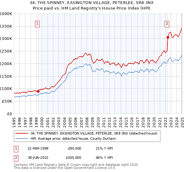 34, THE SPINNEY, EASINGTON VILLAGE, PETERLEE, SR8 3NX: Price paid vs HM Land Registry's House Price Index