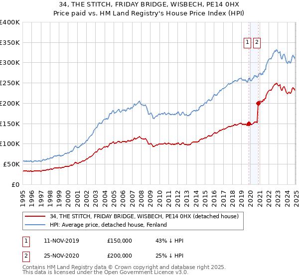 34, THE STITCH, FRIDAY BRIDGE, WISBECH, PE14 0HX: Price paid vs HM Land Registry's House Price Index