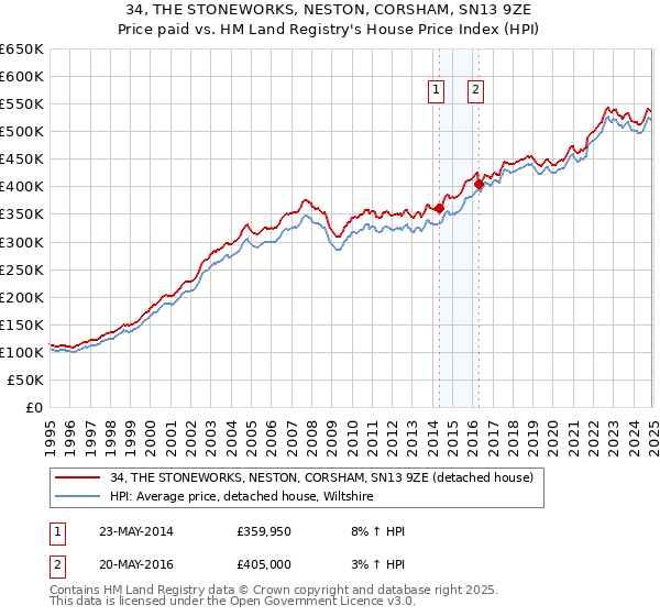 34, THE STONEWORKS, NESTON, CORSHAM, SN13 9ZE: Price paid vs HM Land Registry's House Price Index