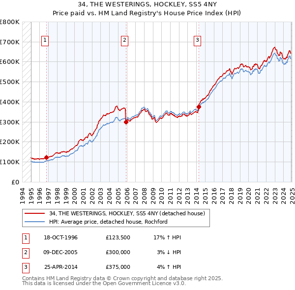 34, THE WESTERINGS, HOCKLEY, SS5 4NY: Price paid vs HM Land Registry's House Price Index