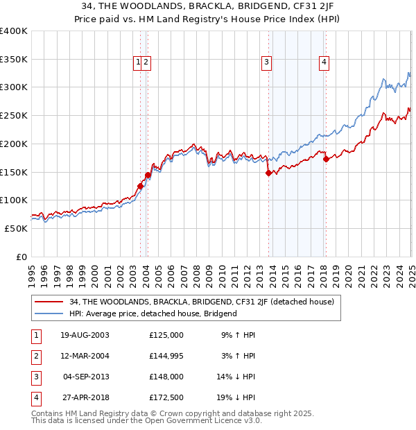 34, THE WOODLANDS, BRACKLA, BRIDGEND, CF31 2JF: Price paid vs HM Land Registry's House Price Index