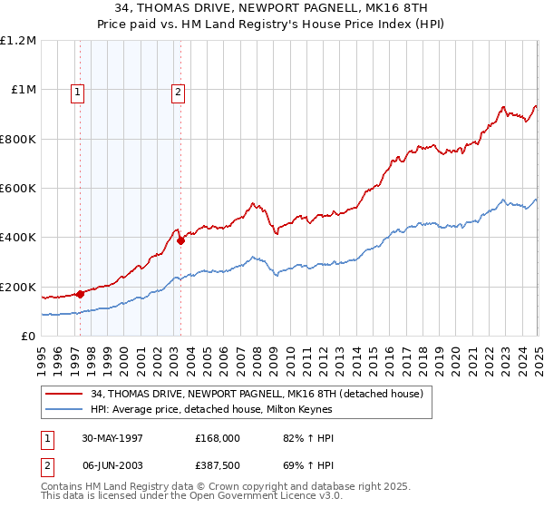 34, THOMAS DRIVE, NEWPORT PAGNELL, MK16 8TH: Price paid vs HM Land Registry's House Price Index