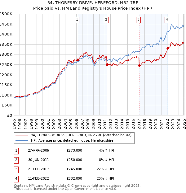 34, THORESBY DRIVE, HEREFORD, HR2 7RF: Price paid vs HM Land Registry's House Price Index