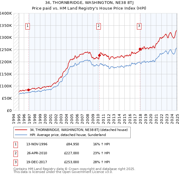 34, THORNBRIDGE, WASHINGTON, NE38 8TJ: Price paid vs HM Land Registry's House Price Index