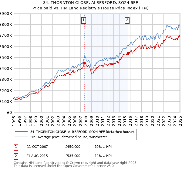 34, THORNTON CLOSE, ALRESFORD, SO24 9FE: Price paid vs HM Land Registry's House Price Index