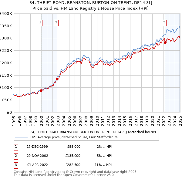 34, THRIFT ROAD, BRANSTON, BURTON-ON-TRENT, DE14 3LJ: Price paid vs HM Land Registry's House Price Index