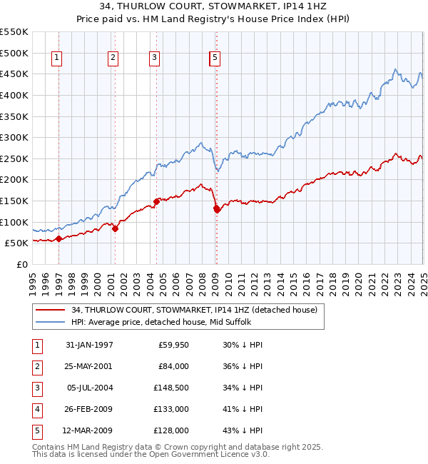34, THURLOW COURT, STOWMARKET, IP14 1HZ: Price paid vs HM Land Registry's House Price Index