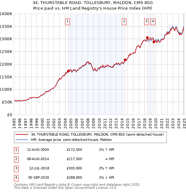 34, THURSTABLE ROAD, TOLLESBURY, MALDON, CM9 8SG: Price paid vs HM Land Registry's House Price Index