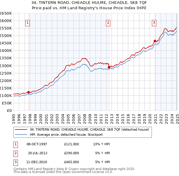 34, TINTERN ROAD, CHEADLE HULME, CHEADLE, SK8 7QF: Price paid vs HM Land Registry's House Price Index
