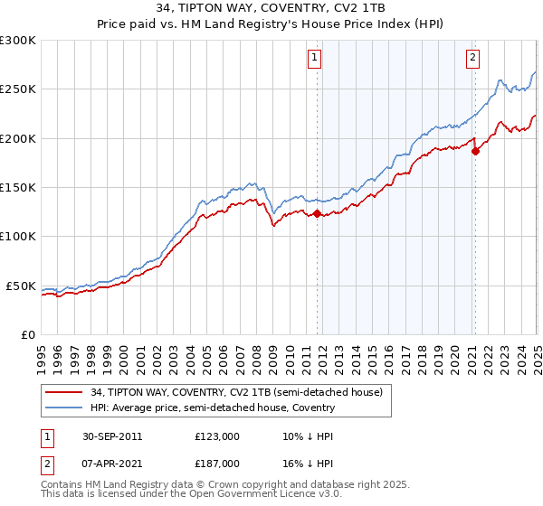 34, TIPTON WAY, COVENTRY, CV2 1TB: Price paid vs HM Land Registry's House Price Index