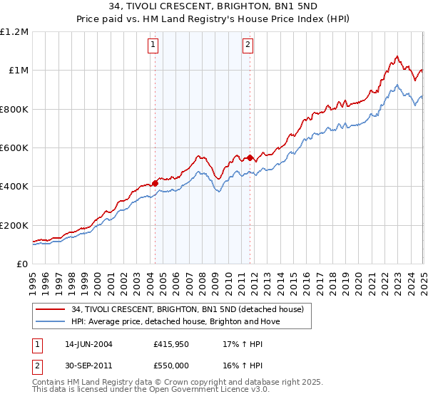 34, TIVOLI CRESCENT, BRIGHTON, BN1 5ND: Price paid vs HM Land Registry's House Price Index
