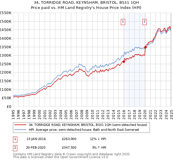 34, TORRIDGE ROAD, KEYNSHAM, BRISTOL, BS31 1QH: Price paid vs HM Land Registry's House Price Index