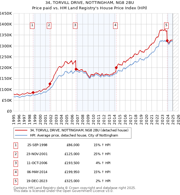 34, TORVILL DRIVE, NOTTINGHAM, NG8 2BU: Price paid vs HM Land Registry's House Price Index