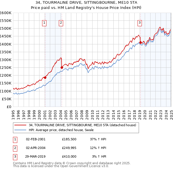 34, TOURMALINE DRIVE, SITTINGBOURNE, ME10 5TA: Price paid vs HM Land Registry's House Price Index