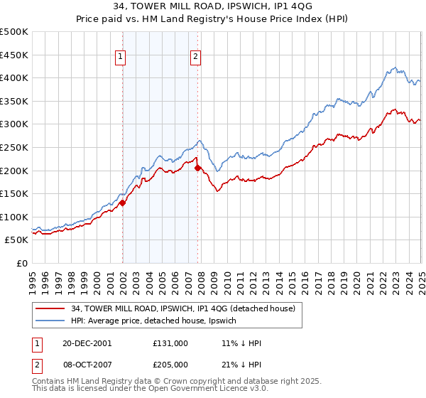 34, TOWER MILL ROAD, IPSWICH, IP1 4QG: Price paid vs HM Land Registry's House Price Index