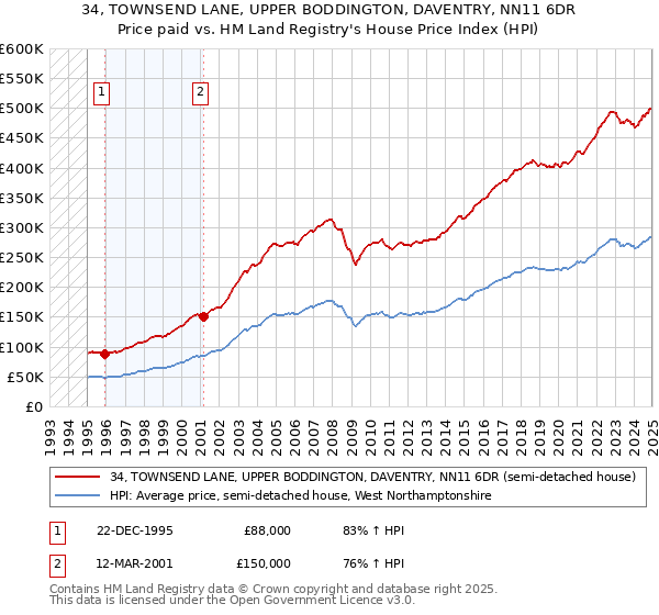 34, TOWNSEND LANE, UPPER BODDINGTON, DAVENTRY, NN11 6DR: Price paid vs HM Land Registry's House Price Index