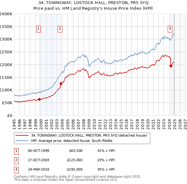 34, TOWNSWAY, LOSTOCK HALL, PRESTON, PR5 5YQ: Price paid vs HM Land Registry's House Price Index
