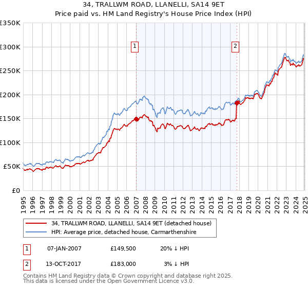 34, TRALLWM ROAD, LLANELLI, SA14 9ET: Price paid vs HM Land Registry's House Price Index