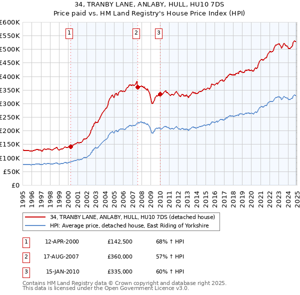 34, TRANBY LANE, ANLABY, HULL, HU10 7DS: Price paid vs HM Land Registry's House Price Index