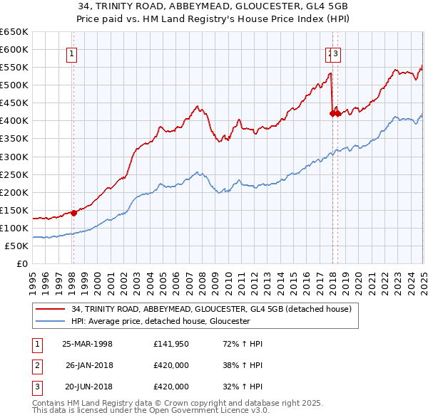 34, TRINITY ROAD, ABBEYMEAD, GLOUCESTER, GL4 5GB: Price paid vs HM Land Registry's House Price Index