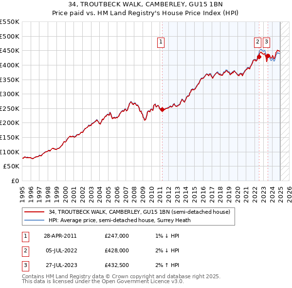 34, TROUTBECK WALK, CAMBERLEY, GU15 1BN: Price paid vs HM Land Registry's House Price Index