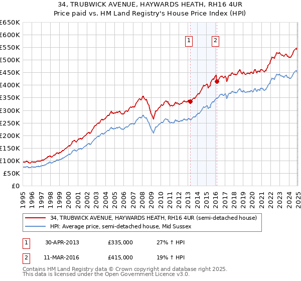 34, TRUBWICK AVENUE, HAYWARDS HEATH, RH16 4UR: Price paid vs HM Land Registry's House Price Index