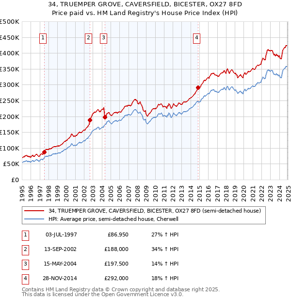 34, TRUEMPER GROVE, CAVERSFIELD, BICESTER, OX27 8FD: Price paid vs HM Land Registry's House Price Index