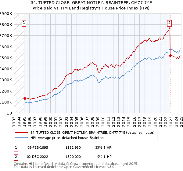 34, TUFTED CLOSE, GREAT NOTLEY, BRAINTREE, CM77 7YE: Price paid vs HM Land Registry's House Price Index