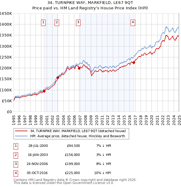34, TURNPIKE WAY, MARKFIELD, LE67 9QT: Price paid vs HM Land Registry's House Price Index