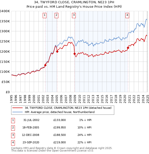 34, TWYFORD CLOSE, CRAMLINGTON, NE23 1PH: Price paid vs HM Land Registry's House Price Index