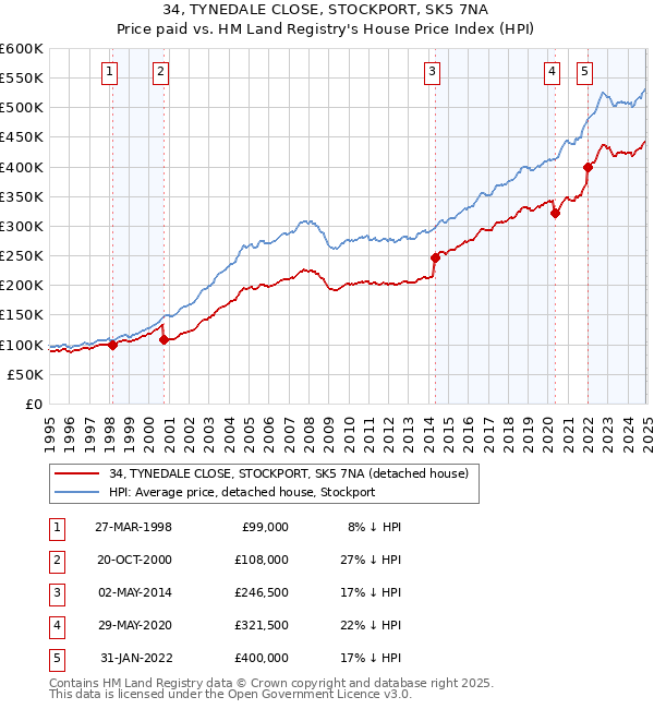 34, TYNEDALE CLOSE, STOCKPORT, SK5 7NA: Price paid vs HM Land Registry's House Price Index
