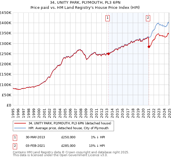 34, UNITY PARK, PLYMOUTH, PL3 6PN: Price paid vs HM Land Registry's House Price Index