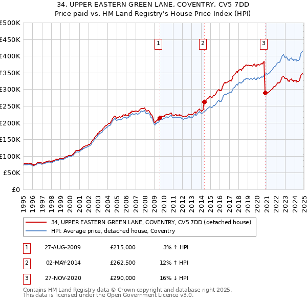 34, UPPER EASTERN GREEN LANE, COVENTRY, CV5 7DD: Price paid vs HM Land Registry's House Price Index