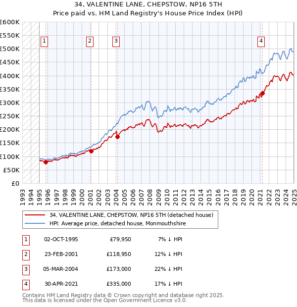 34, VALENTINE LANE, CHEPSTOW, NP16 5TH: Price paid vs HM Land Registry's House Price Index