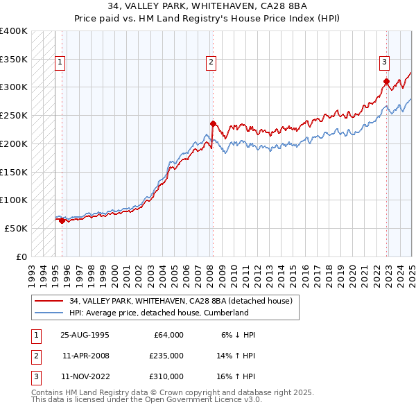 34, VALLEY PARK, WHITEHAVEN, CA28 8BA: Price paid vs HM Land Registry's House Price Index
