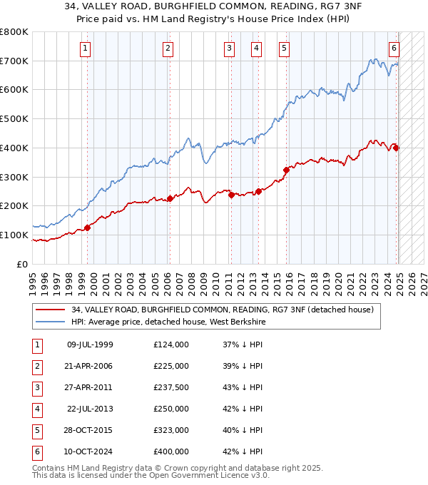 34, VALLEY ROAD, BURGHFIELD COMMON, READING, RG7 3NF: Price paid vs HM Land Registry's House Price Index