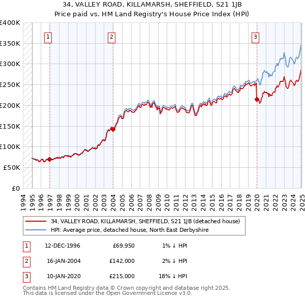 34, VALLEY ROAD, KILLAMARSH, SHEFFIELD, S21 1JB: Price paid vs HM Land Registry's House Price Index