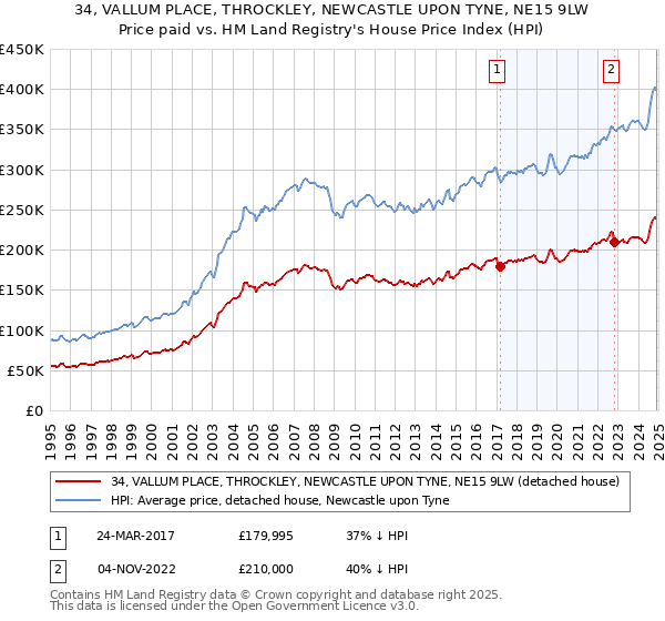 34, VALLUM PLACE, THROCKLEY, NEWCASTLE UPON TYNE, NE15 9LW: Price paid vs HM Land Registry's House Price Index