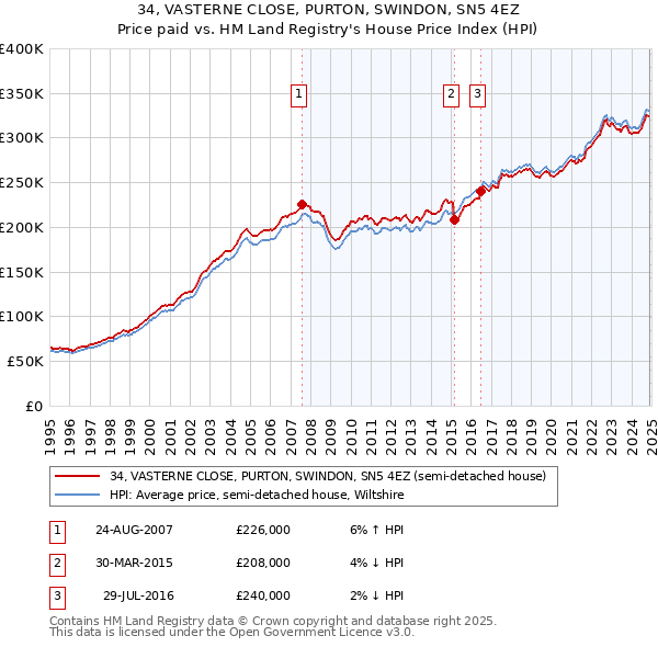 34, VASTERNE CLOSE, PURTON, SWINDON, SN5 4EZ: Price paid vs HM Land Registry's House Price Index