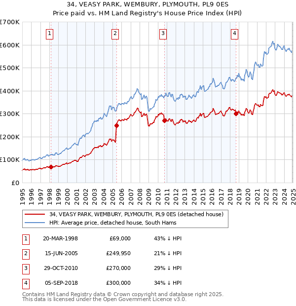 34, VEASY PARK, WEMBURY, PLYMOUTH, PL9 0ES: Price paid vs HM Land Registry's House Price Index