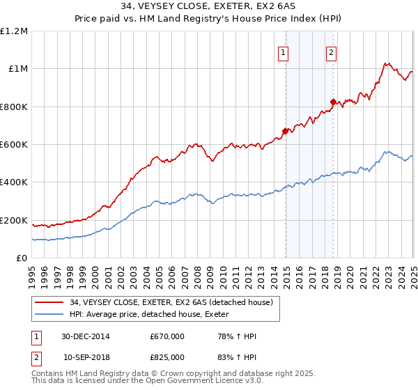 34, VEYSEY CLOSE, EXETER, EX2 6AS: Price paid vs HM Land Registry's House Price Index