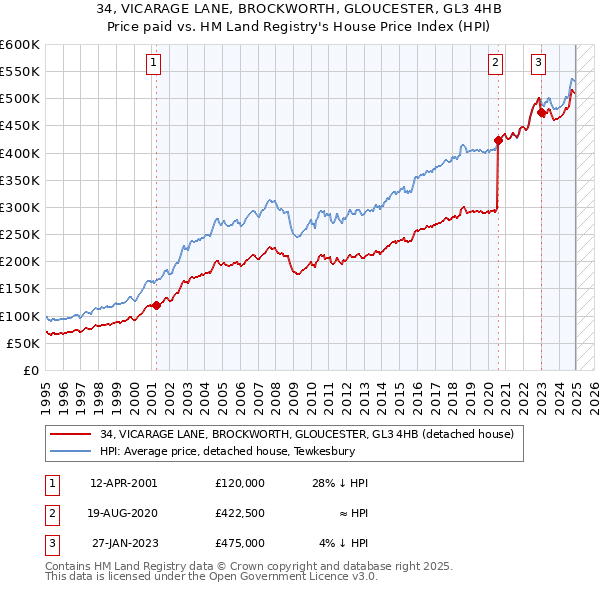 34, VICARAGE LANE, BROCKWORTH, GLOUCESTER, GL3 4HB: Price paid vs HM Land Registry's House Price Index