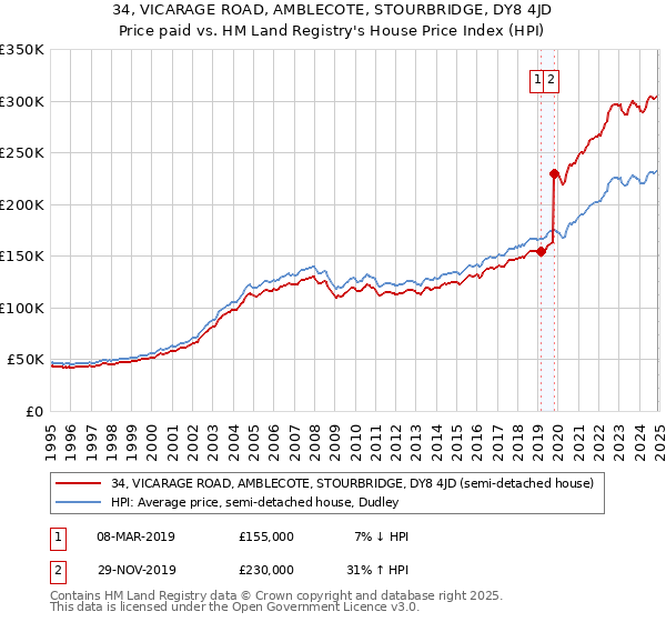 34, VICARAGE ROAD, AMBLECOTE, STOURBRIDGE, DY8 4JD: Price paid vs HM Land Registry's House Price Index